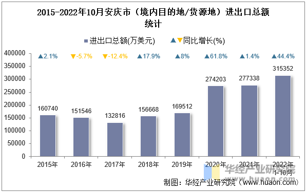 2015-2022年10月安庆市（境内目的地/货源地）进出口总额统计