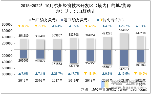 2015-2022年10月杭州经济技术开发区（境内目的地/货源地）进、出口额统计