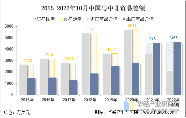 2015-2022年10月中国与中非贸易差额
