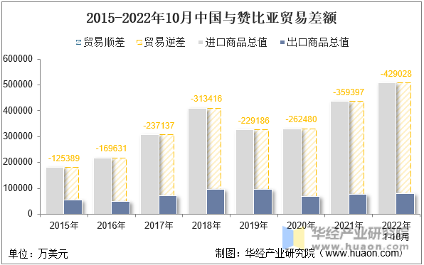 2015-2022年10月中国与赞比亚贸易差额