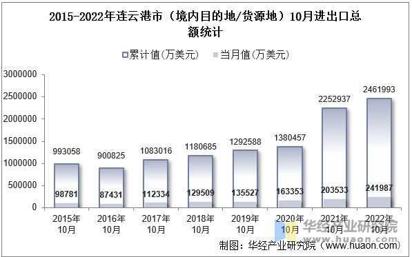 2015-2022年连云港市（境内目的地/货源地）10月进出口总额统计