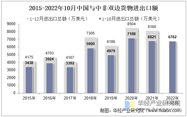 2015-2022年10月中国与中非双边货物进出口额