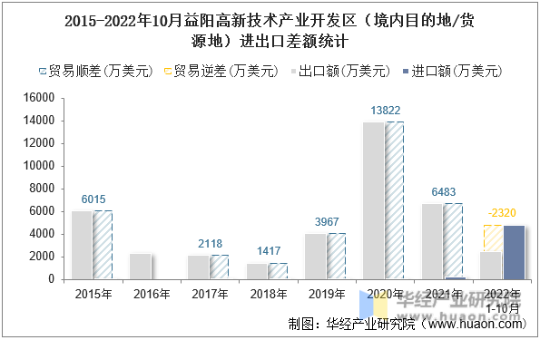 2015-2022年10月益阳高新技术产业开发区（境内目的地/货源地）进出口差额统计