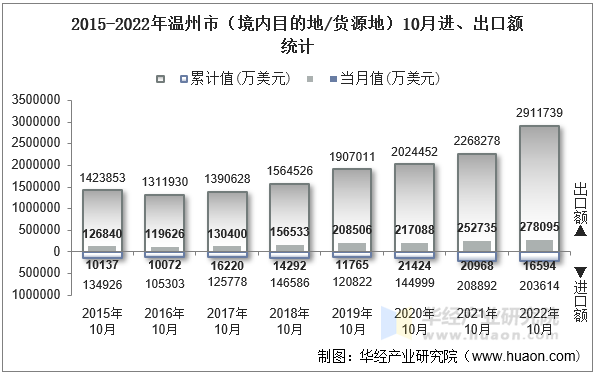 2015-2022年温州市（境内目的地/货源地）10月进、出口额统计