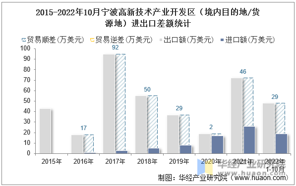 2015-2022年10月宁波高新技术产业开发区（境内目的地/货源地）进出口差额统计