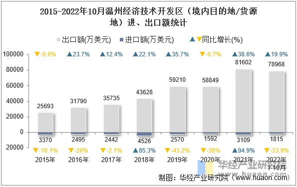 2015-2022年10月温州经济技术开发区（境内目的地/货源地）进、出口额统计