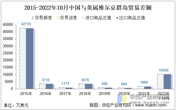 2015-2022年10月中国与英属维尔京群岛贸易差额