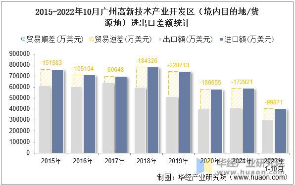 2015-2022年10月广州高新技术产业开发区（境内目的地/货源地）进出口差额统计