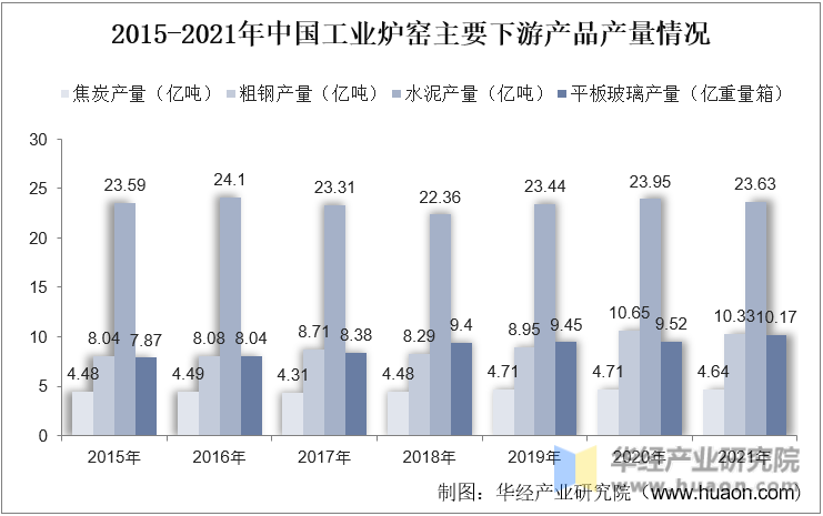 2015-2021年中国工业炉窑主要下游产品产量情况