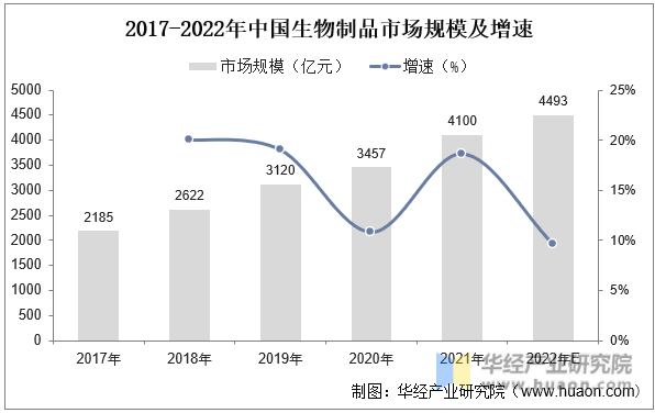 2017-2022年中国生物制品市场规模及增速