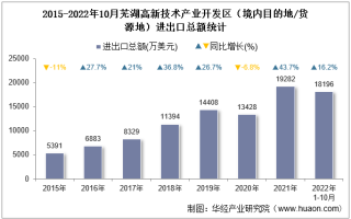 2022年10月芜湖高新技术产业开发区（境内目的地/货源地）进出口总额及进出口差额统计分析