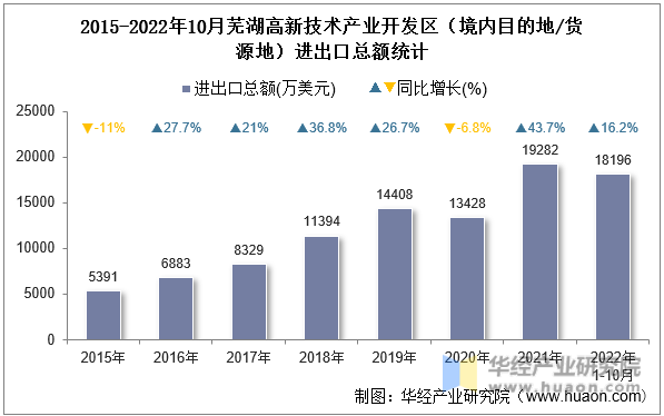 2015-2022年10月芜湖高新技术产业开发区（境内目的地/货源地）进出口总额统计