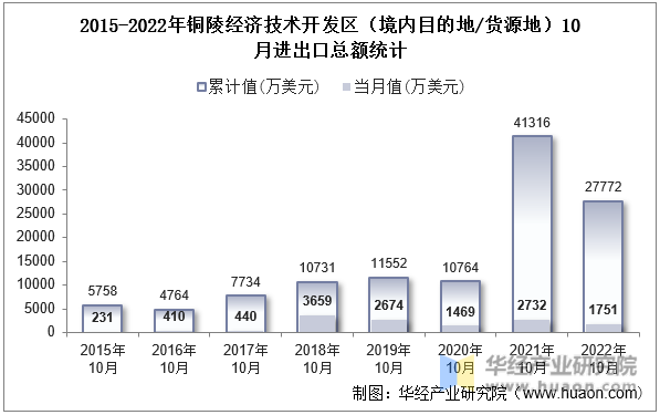 2015-2022年铜陵经济技术开发区（境内目的地/货源地）10月进出口总额统计