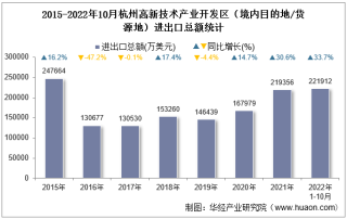 2022年10月杭州高新技术产业开发区（境内目的地/货源地）进出口总额及进出口差额统计分析