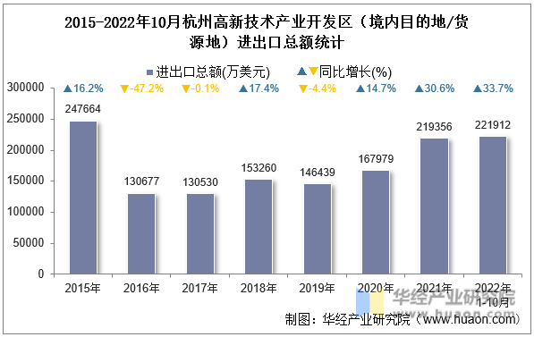 2015-2022年10月杭州高新技术产业开发区（境内目的地/货源地）进出口总额统计