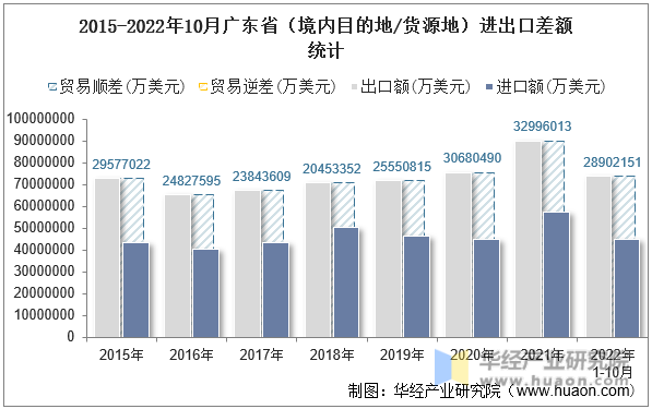 2015-2022年10月广东省（境内目的地/货源地）进出口差额统计