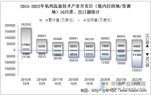 2015-2022年杭州高新技术产业开发区（境内目的地/货源地）10月进、出口额统计