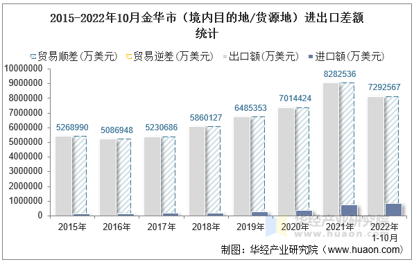 2015-2022年10月金华市（境内目的地/货源地）进出口差额统计