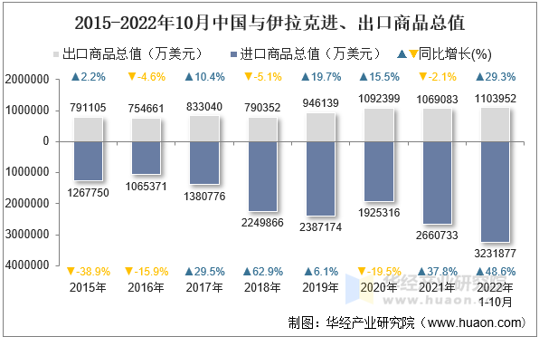 2015-2022年10月中国与伊拉克进、出口商品总值