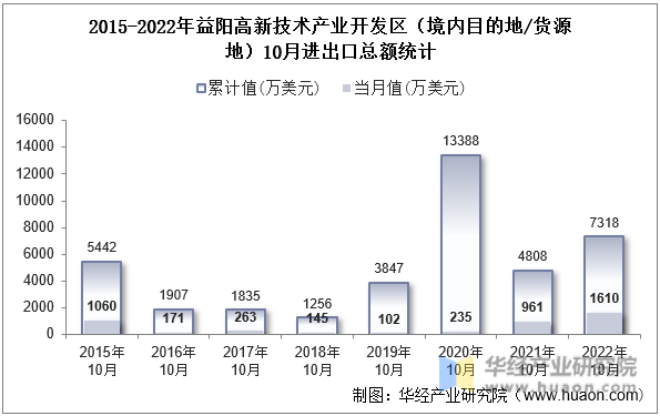 2015-2022年益阳高新技术产业开发区（境内目的地/货源地）10月进出口总额统计