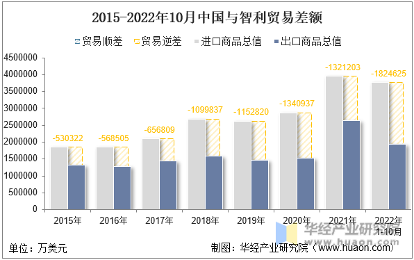 2015-2022年10月中国与智利贸易差额