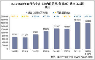 2022年10月六安市（境内目的地/货源地）进出口总额及进出口差额统计分析