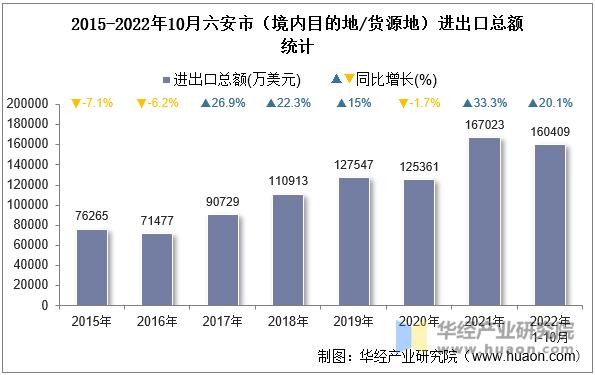 2015-2022年10月六安市（境内目的地/货源地）进出口总额统计