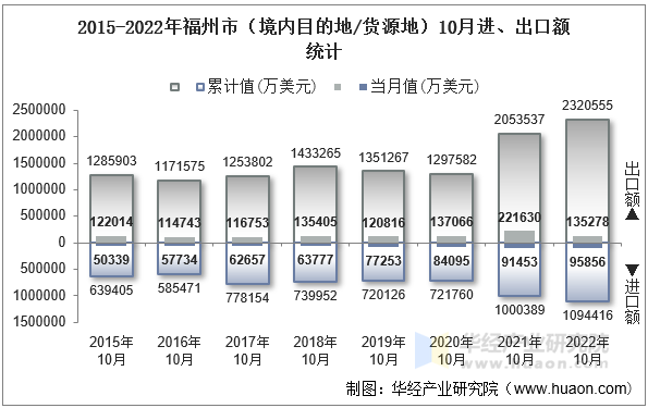 2015-2022年福州市（境内目的地/货源地）10月进、出口额统计