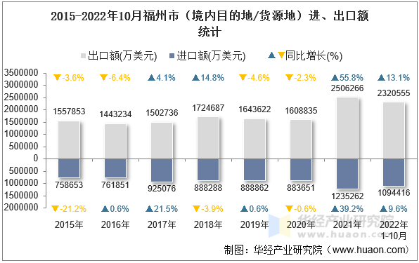 2015-2022年10月福州市（境内目的地/货源地）进、出口额统计