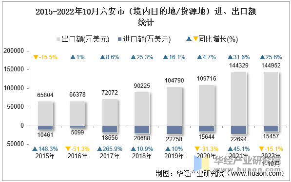 2015-2022年10月六安市（境内目的地/货源地）进、出口额统计