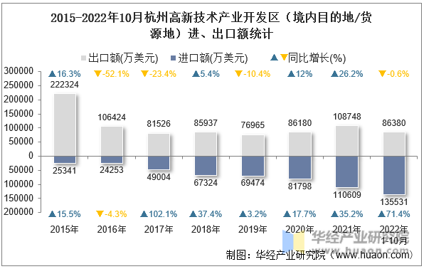 2015-2022年10月杭州高新技术产业开发区（境内目的地/货源地）进、出口额统计