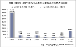 2022年10月中国与英属维尔京群岛双边贸易额与贸易差额统计