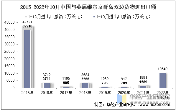 2015-2022年10月中国与英属维尔京群岛双边货物进出口额