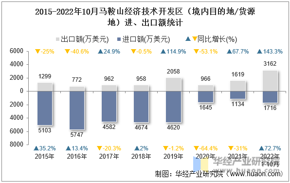 2015-2022年10月马鞍山经济技术开发区（境内目的地/货源地）进、出口额统计