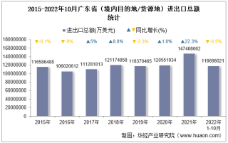 2022年10月广东省（境内目的地/货源地）进出口总额及进出口差额统计分析