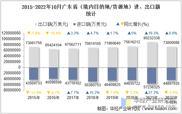 2015-2022年10月广东省（境内目的地/货源地）进、出口额统计
