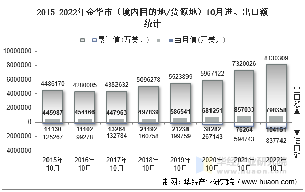 2015-2022年金华市（境内目的地/货源地）10月进、出口额统计