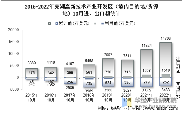 2015-2022年芜湖高新技术产业开发区（境内目的地/货源地）10月进、出口额统计