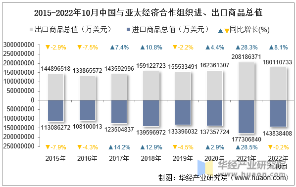 2015-2022年10月中国与亚太经济合作组织进、出口商品总值