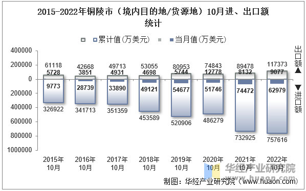 2015-2022年铜陵市（境内目的地/货源地）10月进、出口额统计