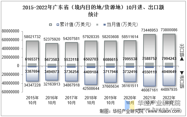 2015-2022年广东省（境内目的地/货源地）10月进、出口额统计