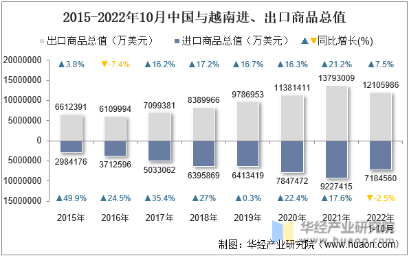 2015-2022年10月中国与越南进、出口商品总值