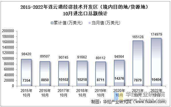 2015-2022年连云港经济技术开发区（境内目的地/货源地）10月进出口总额统计