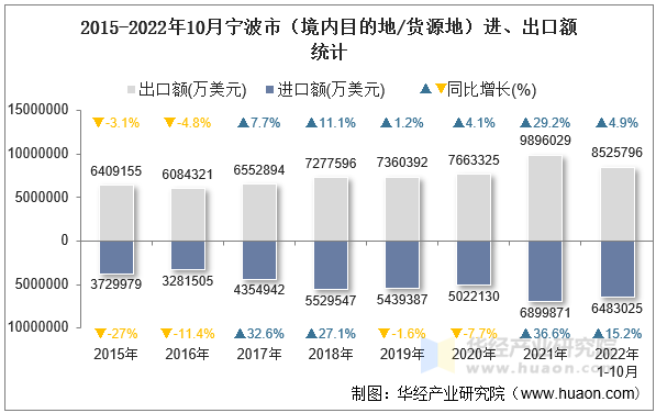 2015-2022年10月宁波市（境内目的地/货源地）进、出口额统计