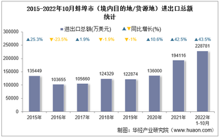 2022年10月蚌埠市（境内目的地/货源地）进出口总额及进出口差额统计分析