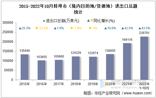 2015-2022年10月蚌埠市（境内目的地/货源地）进出口总额统计