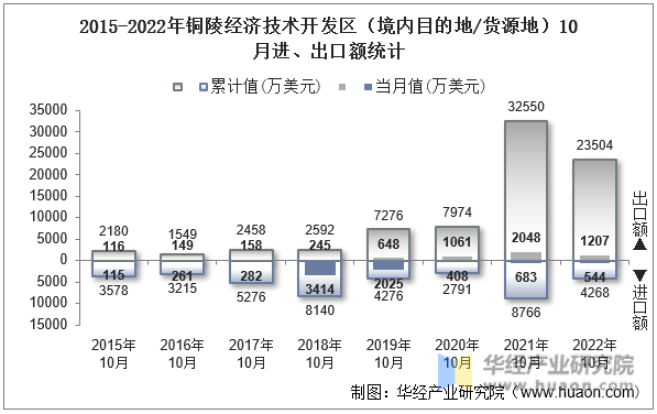 2015-2022年铜陵经济技术开发区（境内目的地/货源地）10月进、出口额统计