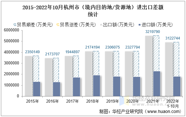 2015-2022年10月杭州市（境内目的地/货源地）进出口差额统计