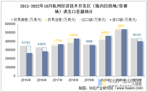 2015-2022年10月杭州经济技术开发区（境内目的地/货源地）进出口差额统计