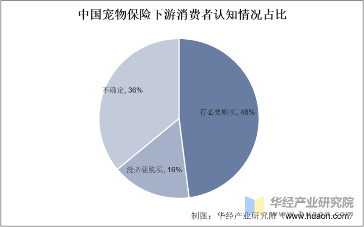 中国宠物保险下游消费者认知情况占比
